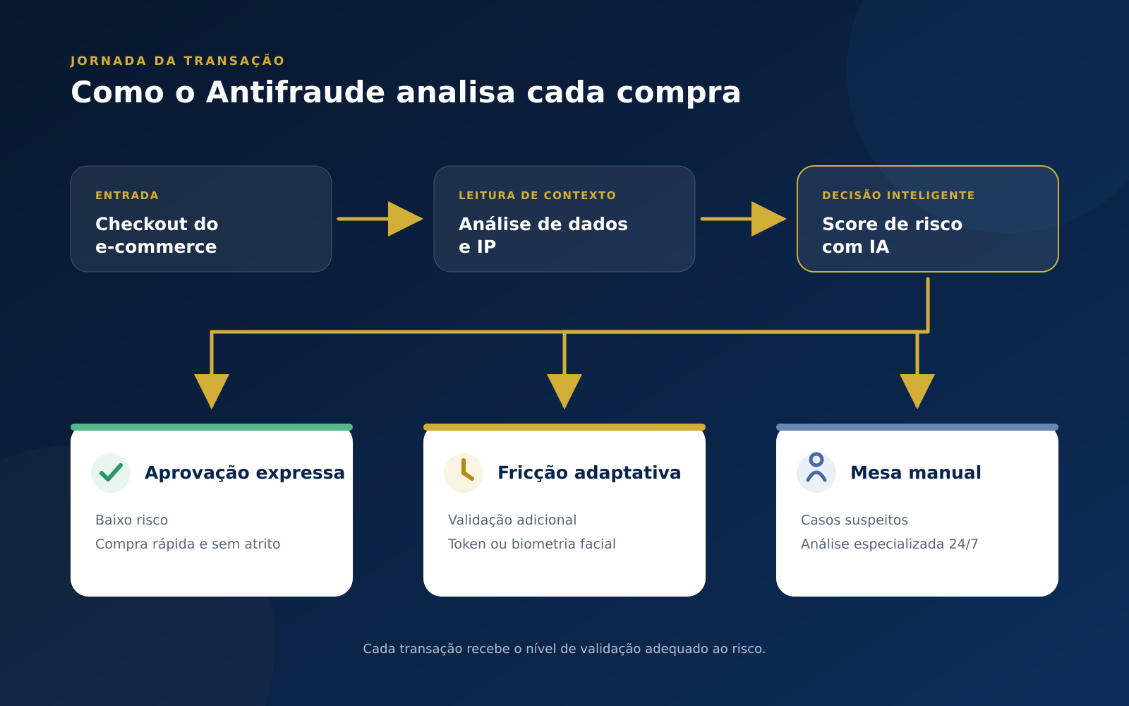 fluxograma_jornada_antifraude